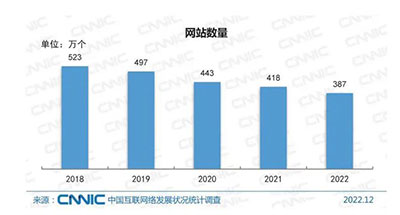 5年中国网站数量下降30%，2022年仅剩387万